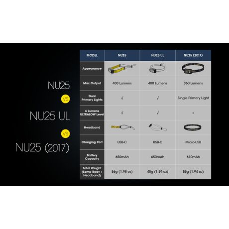 ΦΑΚΟΣ LED NITECORE HEADLAMP NU25UL